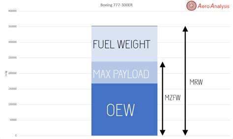 boeing 777 weight|777 max takeoff weight.